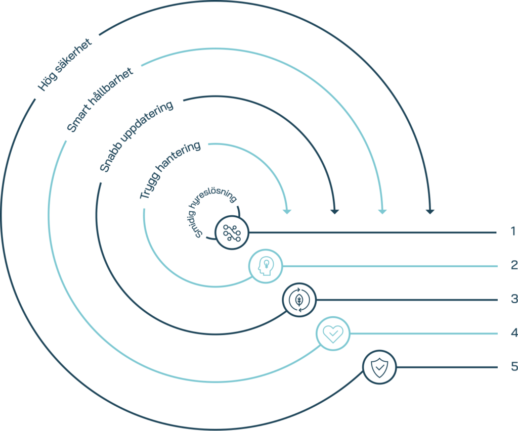 Illustartion över stegen som ingår i WaaS från Convit